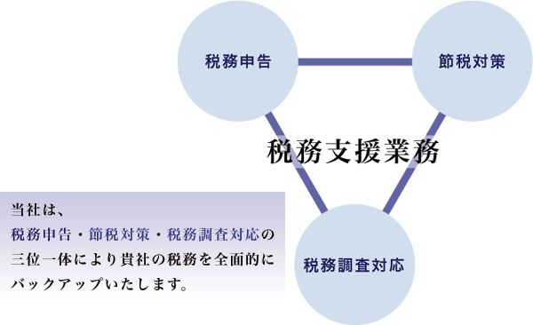 税務支援業務の図