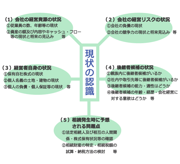 現状の認識の図